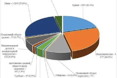 Статистика правонарушений. Прокуратура 